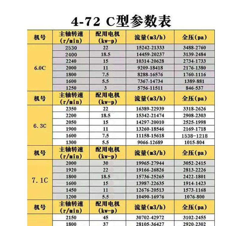 4-72型C式離心風(fēng)機(jī)參數(shù)表 4-72型C式離心風(fēng)機(jī)參數(shù)表