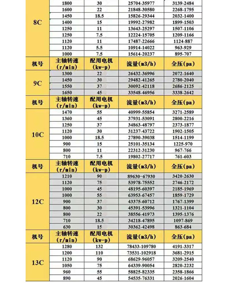C式離心通風(fēng)機(jī)參數(shù)表 C式離心通風(fēng)機(jī)參數(shù)表