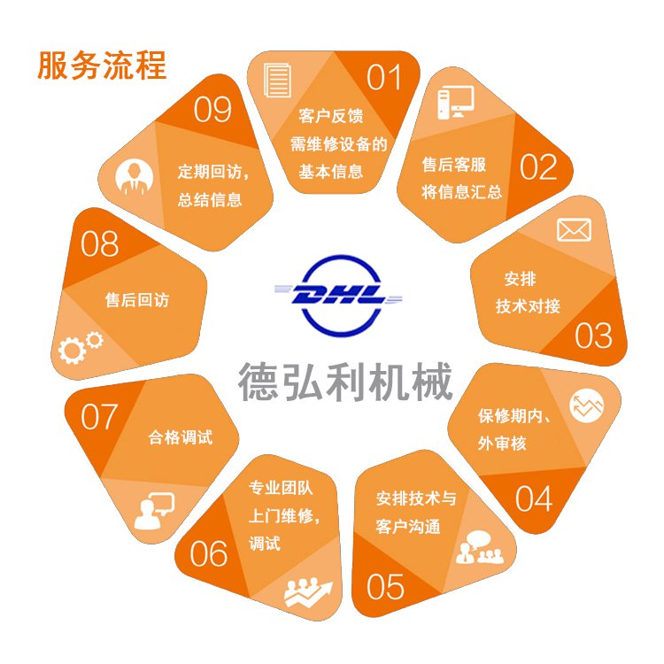 德弘利機(jī)械風(fēng)機(jī)維護(hù)服務(wù)流程 德弘利機(jī)械風(fēng)機(jī)維護(hù)服務(wù)流程
