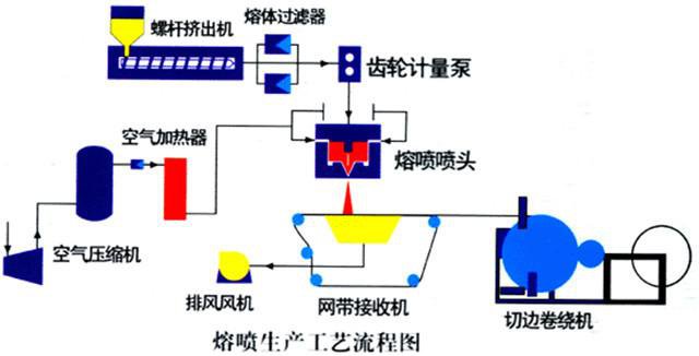 熔噴無紡布生產(chǎn)線 熔噴無紡布生產(chǎn)線