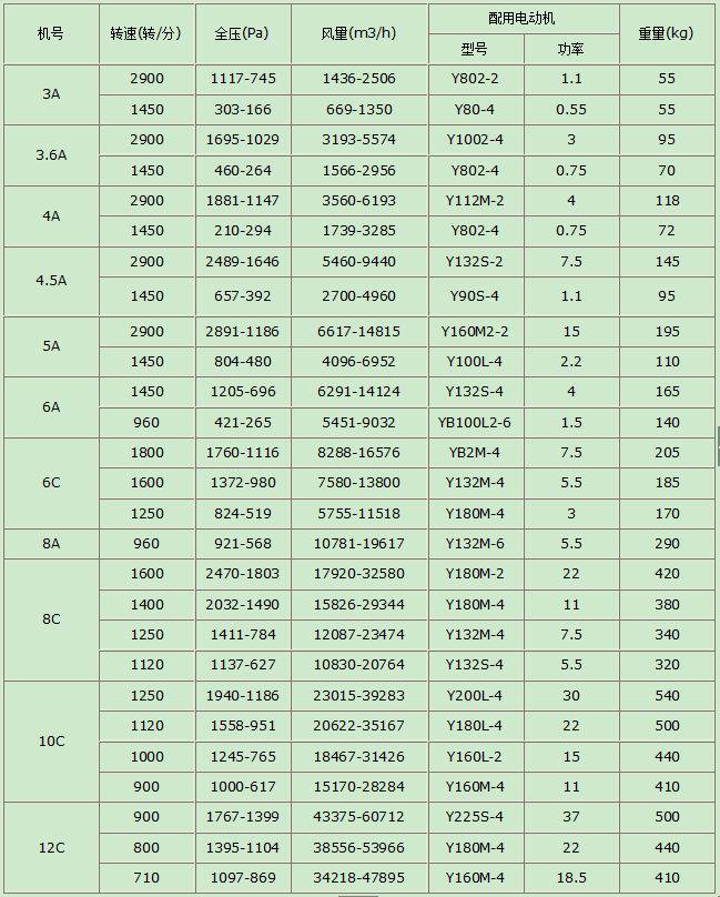 4-72型離心風(fēng)機參數(shù) 4-72型離心風(fēng)機參數(shù)