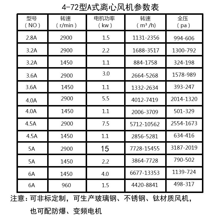 4-72離心風(fēng)機(jī)參數(shù) 4-72離心風(fēng)機(jī)參數(shù)