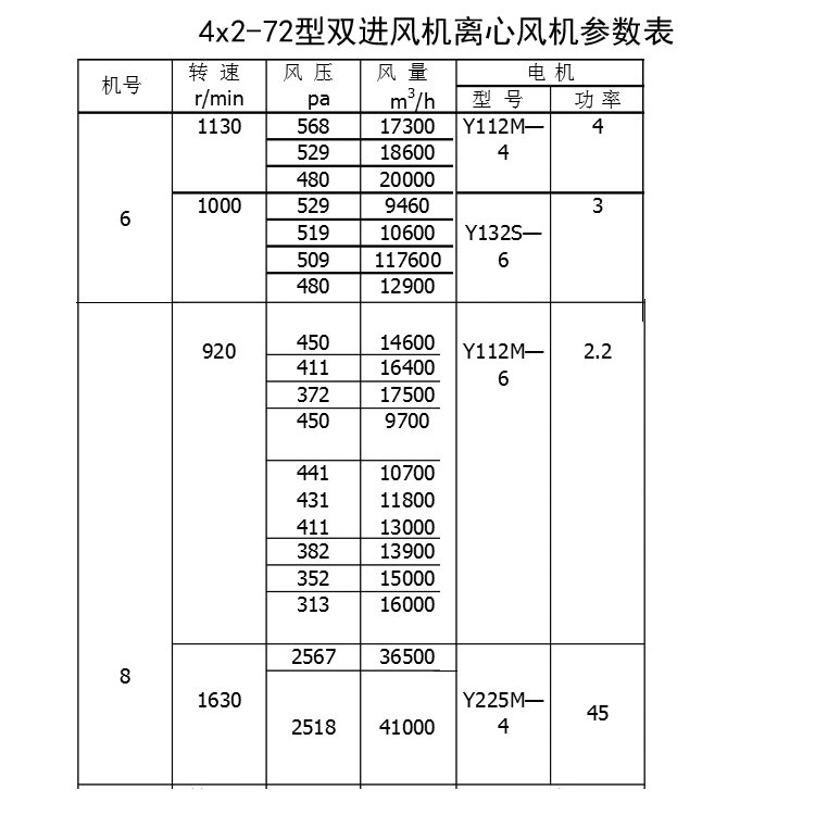 4×2-72型離心風(fēng)機(jī)參數(shù) 4×2-72型離心風(fēng)機(jī)參數(shù)