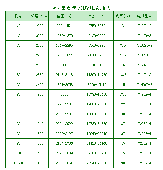 Y5-47鍋爐離心風(fēng)機(jī)參數(shù) Y5-47鍋爐離心風(fēng)機(jī)參數(shù)