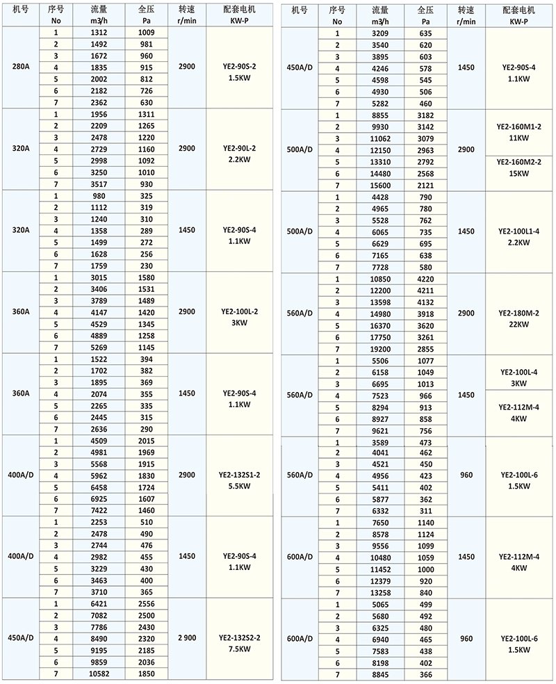 B4-72系列防爆風(fēng)機(jī)參數(shù) B4-72系列防爆風(fēng)機(jī)參數(shù)