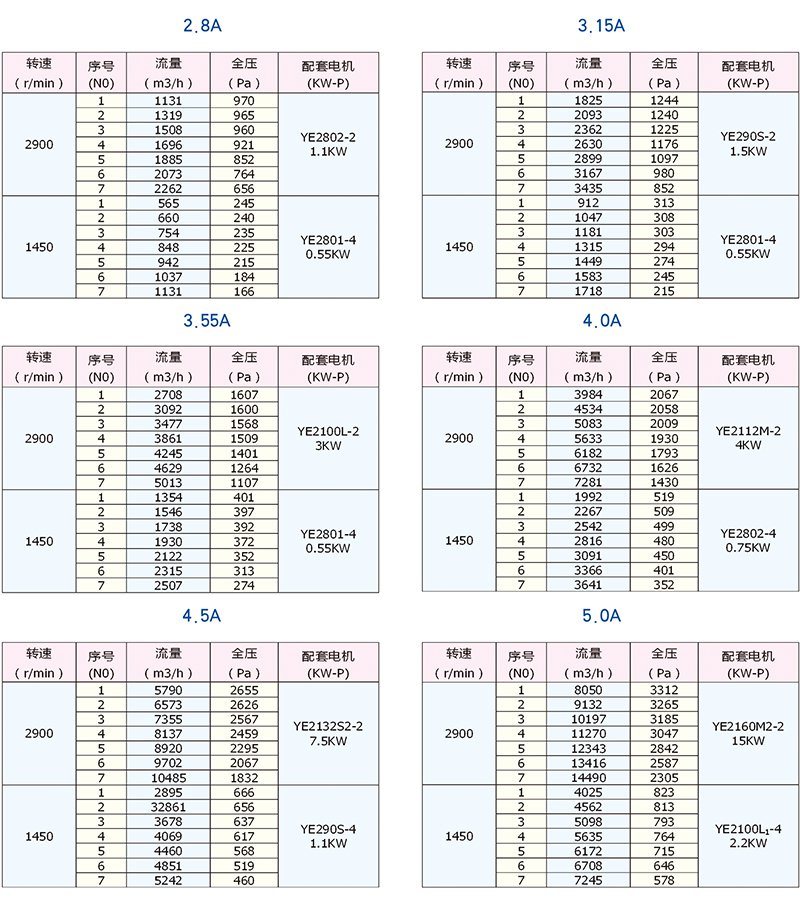 4-68型離心風(fēng)機(jī)參數(shù) 4-68型離心風(fēng)機(jī)參數(shù)