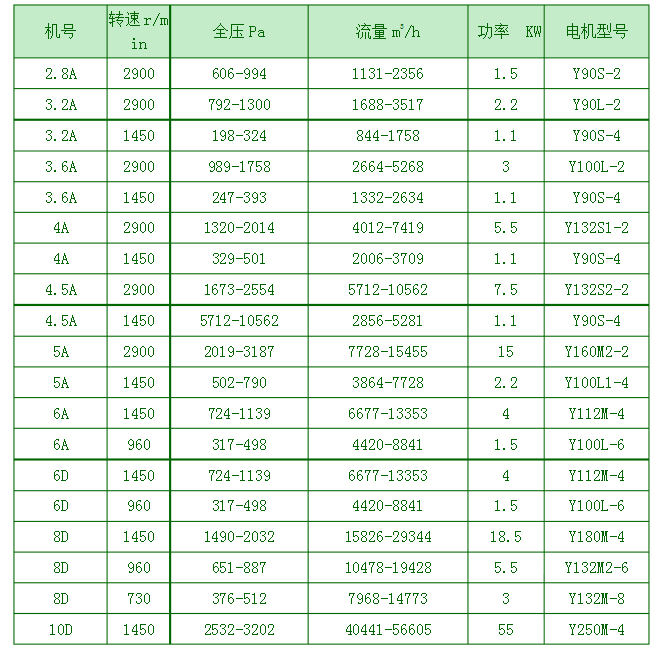 4-72風(fēng)機(jī)參數(shù) 4-72風(fēng)機(jī)參數(shù)