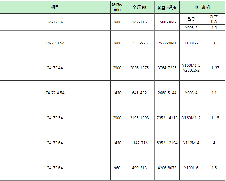 T4-72離心風機 T4-72離心風機