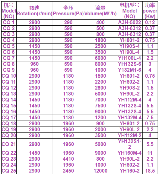CQ19-J風(fēng)機(jī)參數(shù) CQ19-J風(fēng)機(jī)參數(shù)