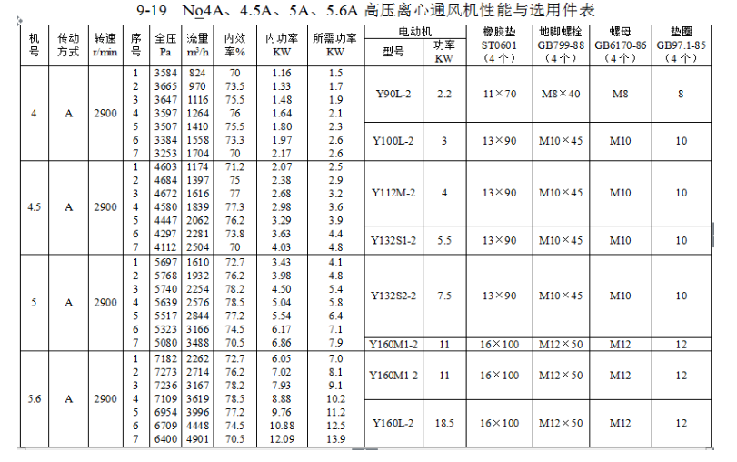 9-19型離心風(fēng)機(jī)參數(shù) 9-19型離心風(fēng)機(jī)參數(shù)
